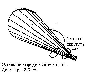 Схема стрижки каскад с круглым основанием пряди